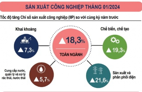 INFOGRAPHIC TÌNH HÌNH KINH TẾ – XÃ HỘI THÁNG 01 NĂM 2024